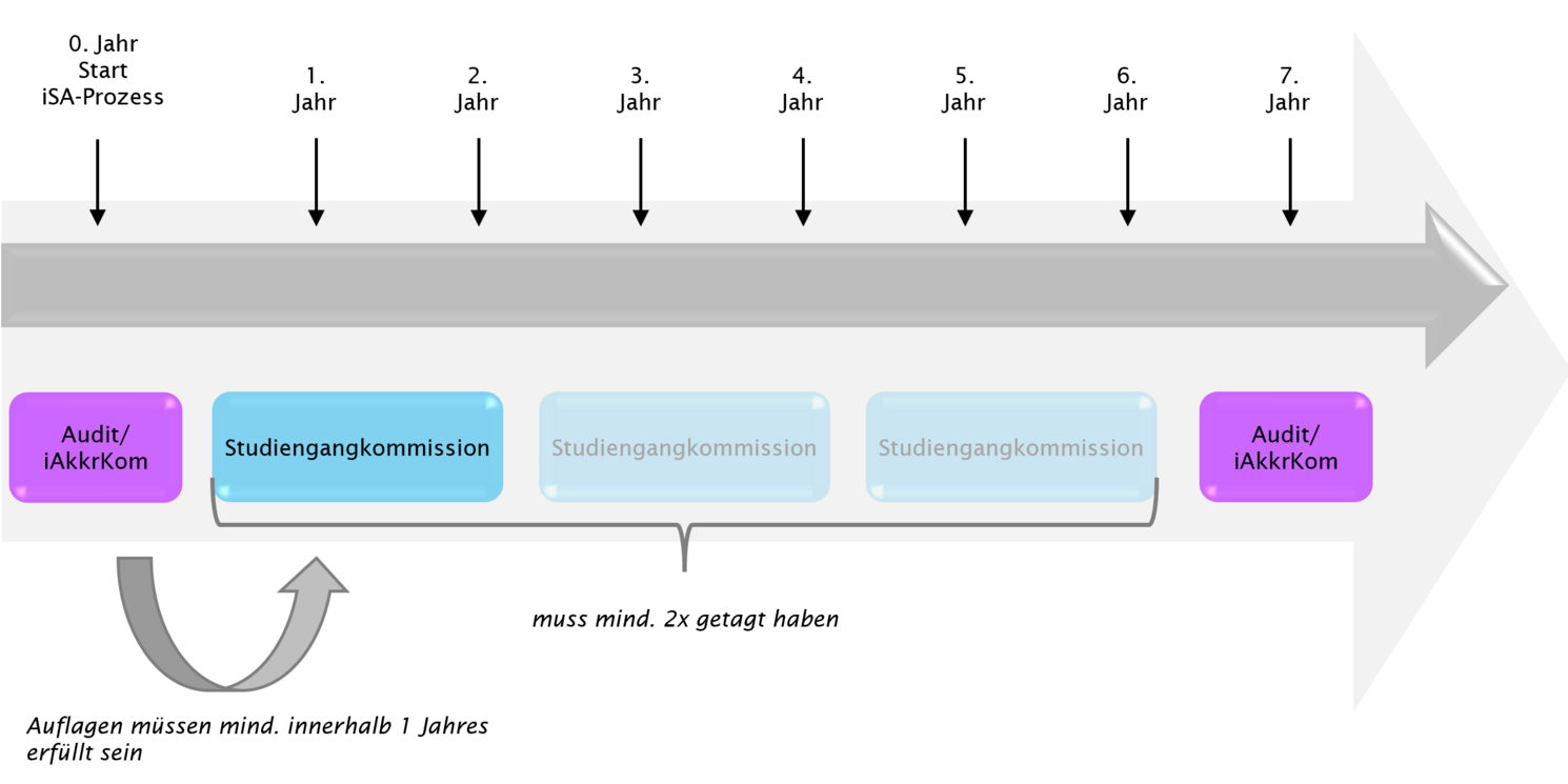 Graphic representation of the chronological sequence of the iSA process. Does not contain any information beyond the text.